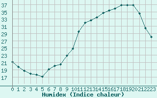 Courbe de l'humidex pour Bannay (18)