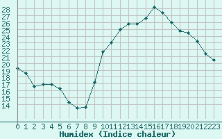 Courbe de l'humidex pour Clermont-Ferrand (63)