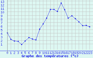 Courbe de tempratures pour Engins (38)