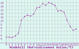Courbe du refroidissement olien pour Cavalaire-sur-Mer (83)