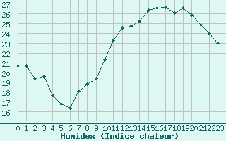 Courbe de l'humidex pour Fameck (57)