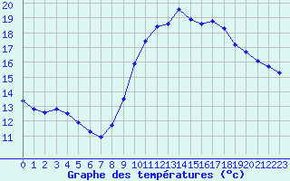 Courbe de tempratures pour Nostang (56)