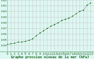 Courbe de la pression atmosphrique pour Lannion (22)