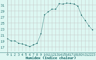 Courbe de l'humidex pour Pinsot (38)