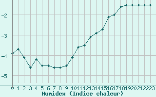 Courbe de l'humidex pour Mont-Saint-Vincent (71)