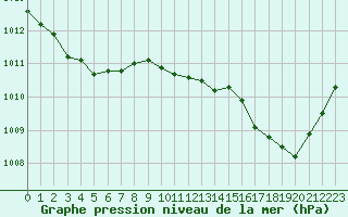 Courbe de la pression atmosphrique pour Hohrod (68)