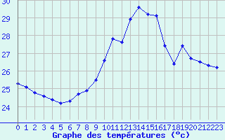 Courbe de tempratures pour Ile du Levant (83)