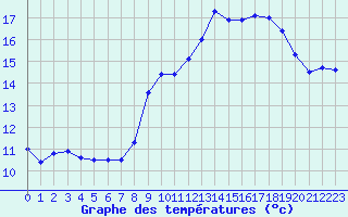 Courbe de tempratures pour Le Luc - Cannet des Maures (83)