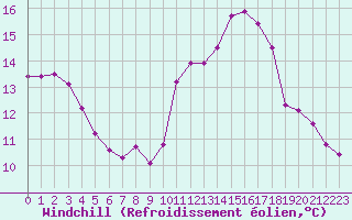 Courbe du refroidissement olien pour Saint-Philbert-sur-Risle (27)