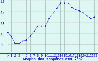Courbe de tempratures pour Guidel (56)