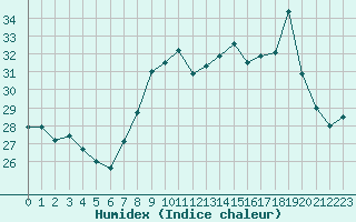 Courbe de l'humidex pour Ile Rousse (2B)