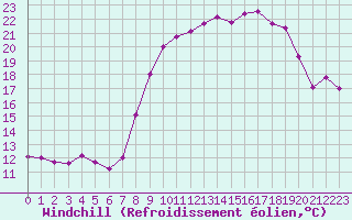 Courbe du refroidissement olien pour Solenzara - Base arienne (2B)