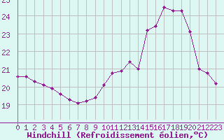 Courbe du refroidissement olien pour Beauvais (60)