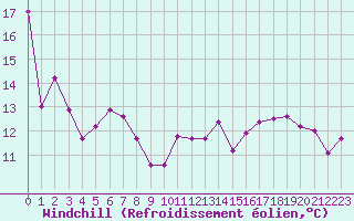 Courbe du refroidissement olien pour Biscarrosse (40)