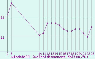 Courbe du refroidissement olien pour Guidel (56)