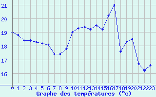 Courbe de tempratures pour Auch (32)