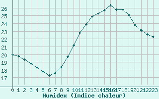 Courbe de l'humidex pour Avignon (84)