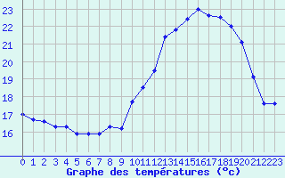 Courbe de tempratures pour Fameck (57)