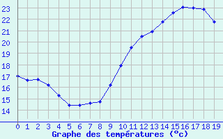 Courbe de tempratures pour Grenoble/St-Etienne-St-Geoirs (38)