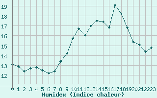 Courbe de l'humidex pour Ile du Levant (83)