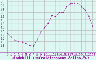 Courbe du refroidissement olien pour Chailles (41)