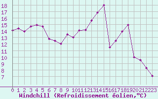 Courbe du refroidissement olien pour Fains-Veel (55)
