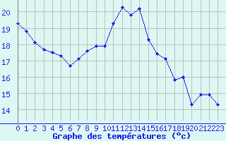 Courbe de tempratures pour Saint-Michel-Mont-Mercure (85)