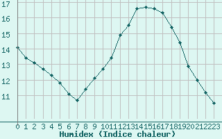 Courbe de l'humidex pour Isle-sur-la-Sorgue (84)