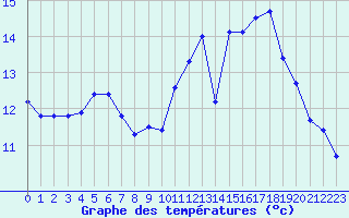 Courbe de tempratures pour Dieppe (76)