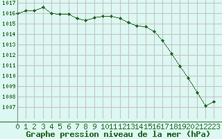 Courbe de la pression atmosphrique pour Saint-Dizier (52)