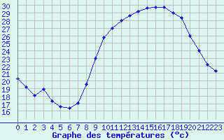 Courbe de tempratures pour Grardmer (88)