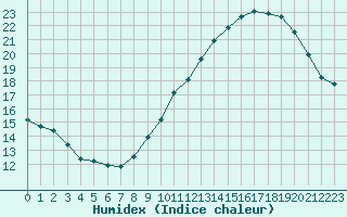 Courbe de l'humidex pour Luc-sur-Orbieu (11)