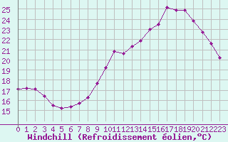 Courbe du refroidissement olien pour Sainte-Genevive-des-Bois (91)