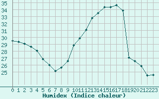 Courbe de l'humidex pour Le Luc (83)