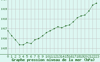 Courbe de la pression atmosphrique pour Hyres (83)