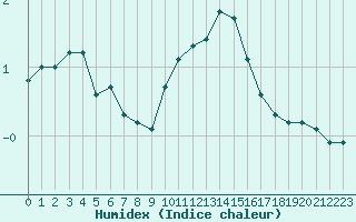 Courbe de l'humidex pour Lans-en-Vercors (38)