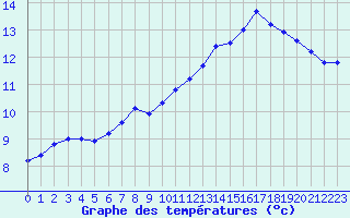 Courbe de tempratures pour Lamballe (22)