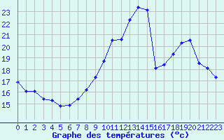 Courbe de tempratures pour Valleroy (54)