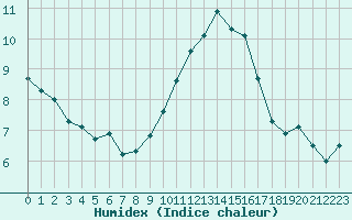 Courbe de l'humidex pour Le Talut - Belle-Ile (56)