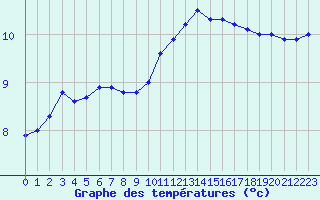 Courbe de tempratures pour Cherbourg (50)