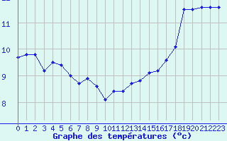 Courbe de tempratures pour Rochefort Saint-Agnant (17)