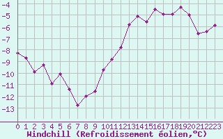 Courbe du refroidissement olien pour Sandillon (45)