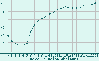 Courbe de l'humidex pour Fains-Veel (55)