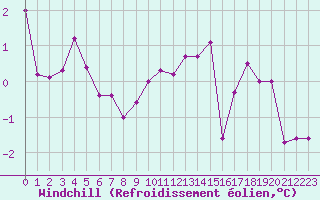Courbe du refroidissement olien pour Beauvais (60)