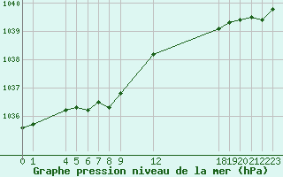 Courbe de la pression atmosphrique pour Saint-Haon (43)