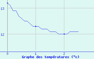 Courbe de tempratures pour Bidache (64)