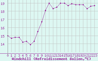Courbe du refroidissement olien pour Dieppe (76)
