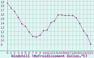 Courbe du refroidissement olien pour Woluwe-Saint-Pierre (Be)