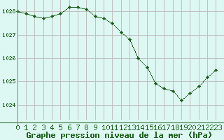 Courbe de la pression atmosphrique pour Metz-Nancy-Lorraine (57)