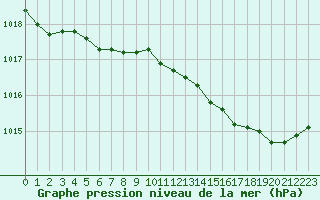 Courbe de la pression atmosphrique pour Gros-Rderching (57)